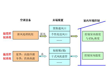 溫濕度獨立控制空調系統