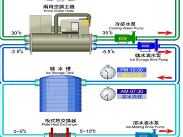 冰蓄冷技術